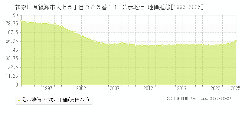 神奈川県綾瀬市大上５丁目３３５番１１ 公示地価 地価推移[1993-2025]