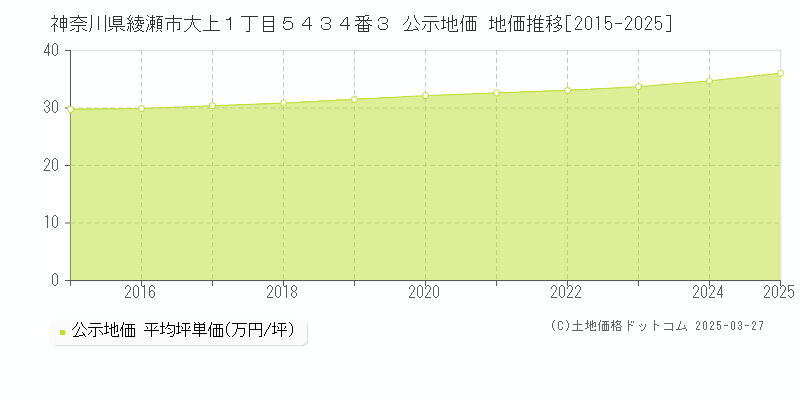 神奈川県綾瀬市大上１丁目５４３４番３ 公示地価 地価推移[2015-2025]