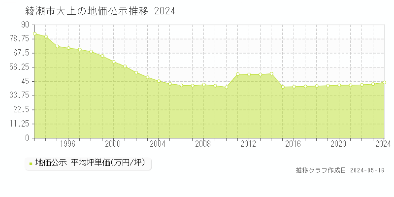 綾瀬市大上の地価公示推移グラフ 