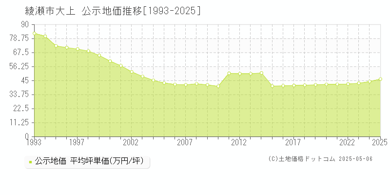大上(綾瀬市)の公示地価推移グラフ(坪単価)[1993-2025年]