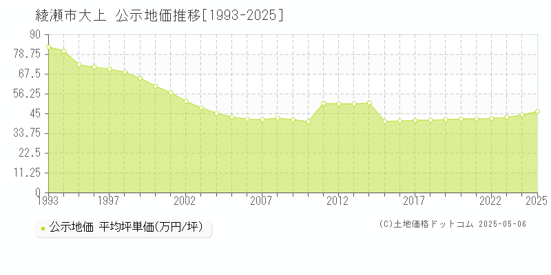 綾瀬市大上の地価公示推移グラフ 