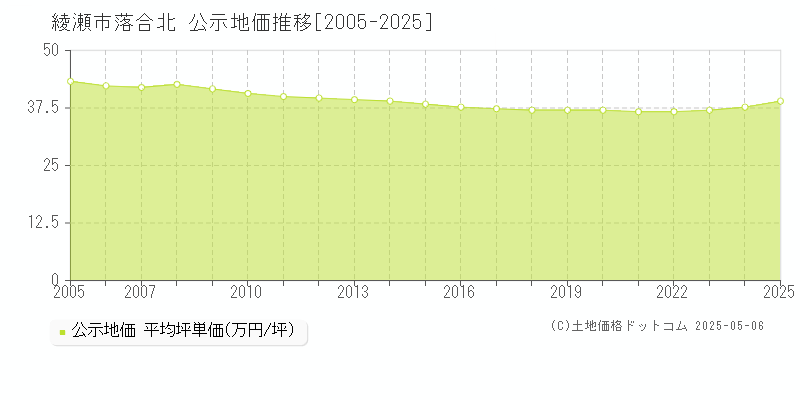 落合北(綾瀬市)の公示地価推移グラフ(坪単価)[2005-2025年]