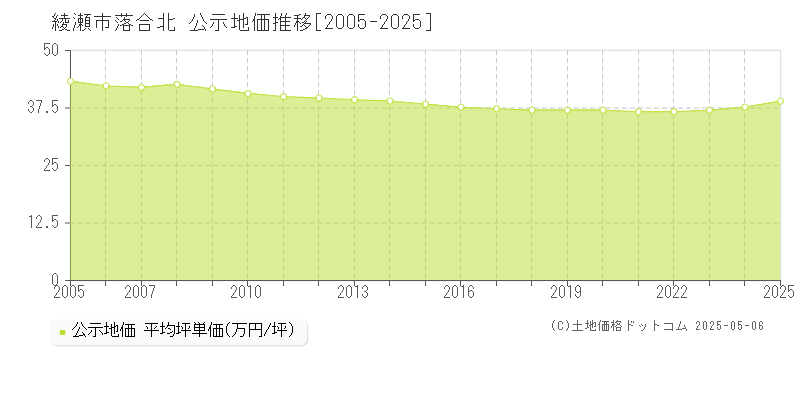 綾瀬市落合北の地価公示推移グラフ 