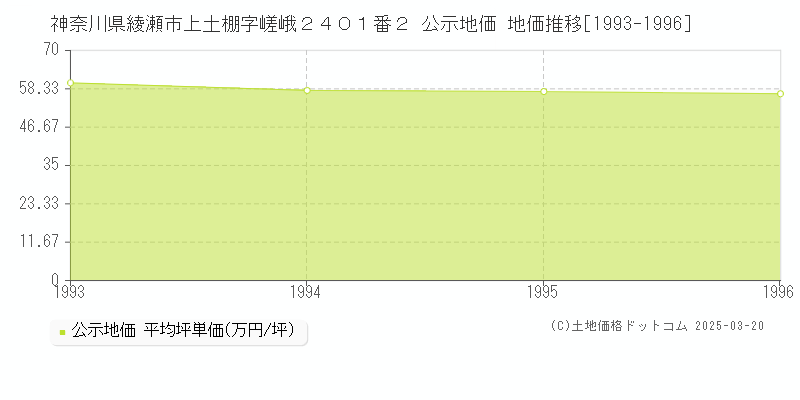 神奈川県綾瀬市上土棚字嵯峨２４０１番２ 公示地価 地価推移[1993-1996]