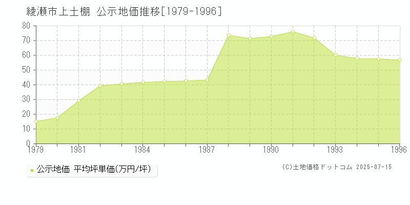 上土棚(綾瀬市)の公示地価推移グラフ(坪単価)[1979-1996年]