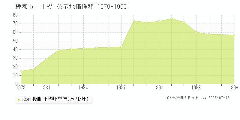 綾瀬市上土棚の地価公示推移グラフ 