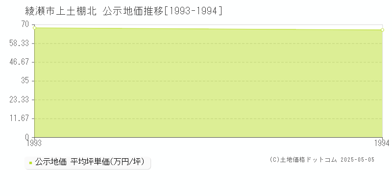 上土棚北(綾瀬市)の公示地価推移グラフ(坪単価)[1993-1994年]