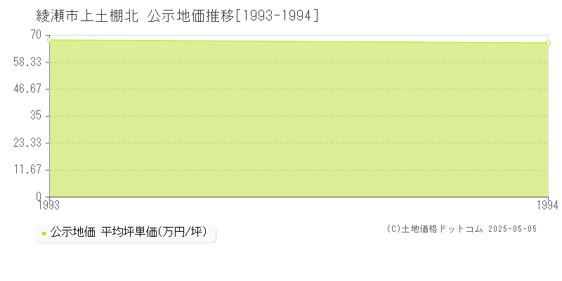 綾瀬市上土棚北の地価公示推移グラフ 