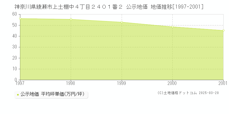 神奈川県綾瀬市上土棚中４丁目２４０１番２ 公示地価 地価推移[1997-2001]