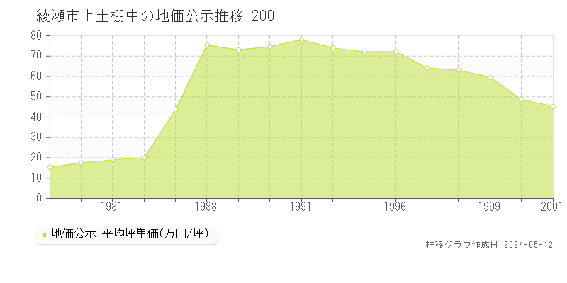 綾瀬市上土棚中の地価公示推移グラフ 