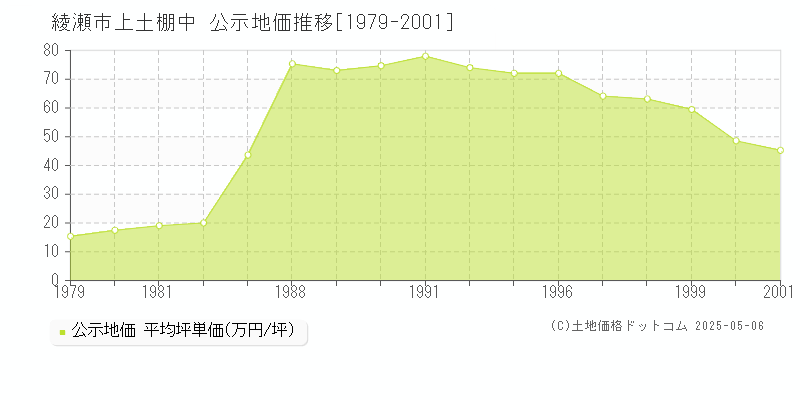 上土棚中(綾瀬市)の公示地価推移グラフ(坪単価)[1979-2001年]