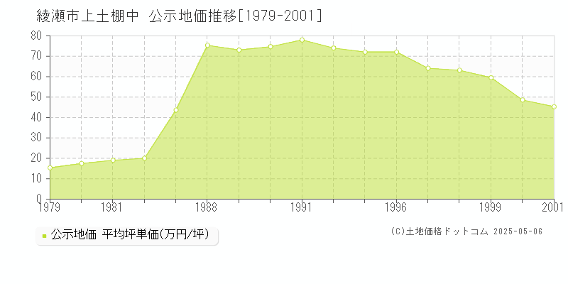 綾瀬市上土棚中の地価公示推移グラフ 