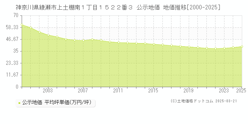 神奈川県綾瀬市上土棚南１丁目１５２２番３ 公示地価 地価推移[2000-2025]