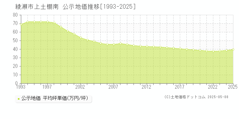 上土棚南(綾瀬市)の公示地価推移グラフ(坪単価)[1993-2025年]