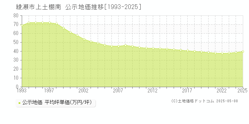 綾瀬市上土棚南の地価公示推移グラフ 