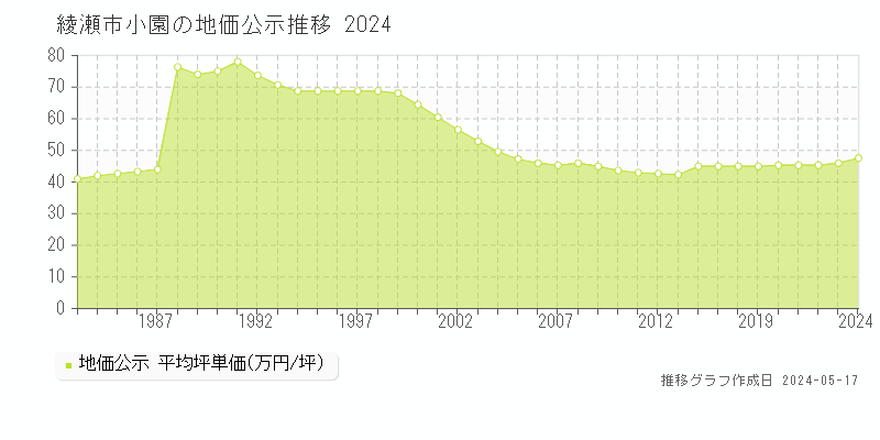 綾瀬市小園の地価公示推移グラフ 