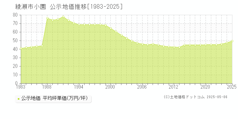 小園(綾瀬市)の公示地価推移グラフ(坪単価)[1983-2025年]