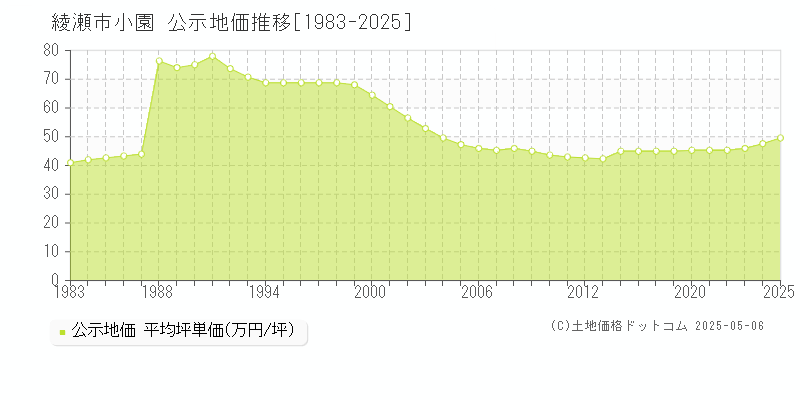 綾瀬市小園の地価公示推移グラフ 