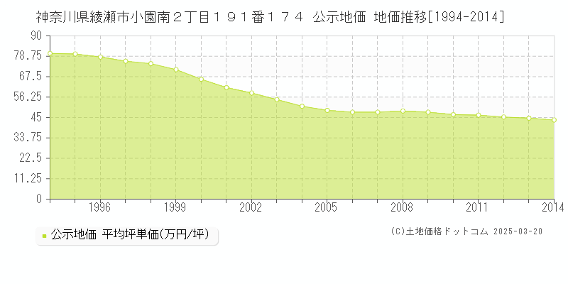 神奈川県綾瀬市小園南２丁目１９１番１７４ 公示地価 地価推移[1994-2014]