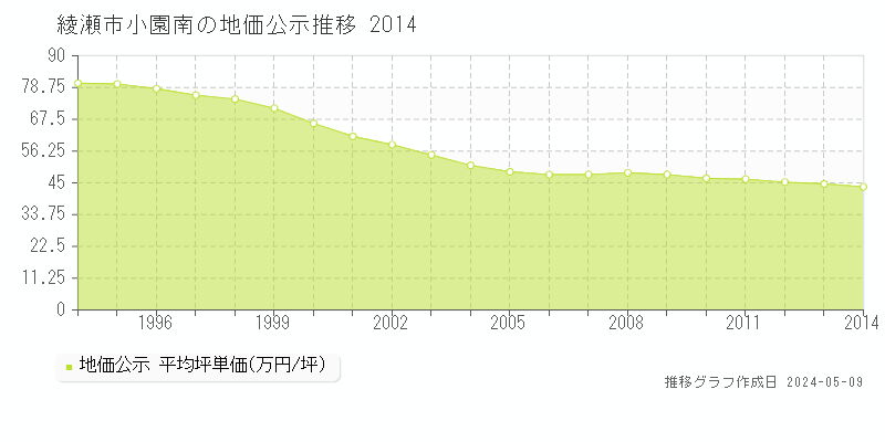綾瀬市小園南の地価公示推移グラフ 
