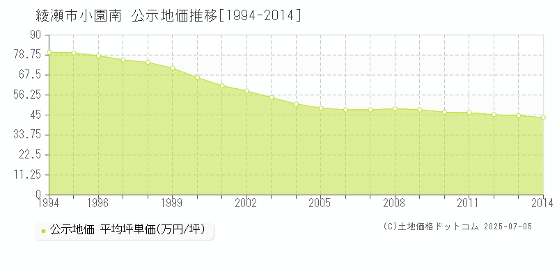 小園南(綾瀬市)の公示地価推移グラフ(坪単価)[1994-2014年]