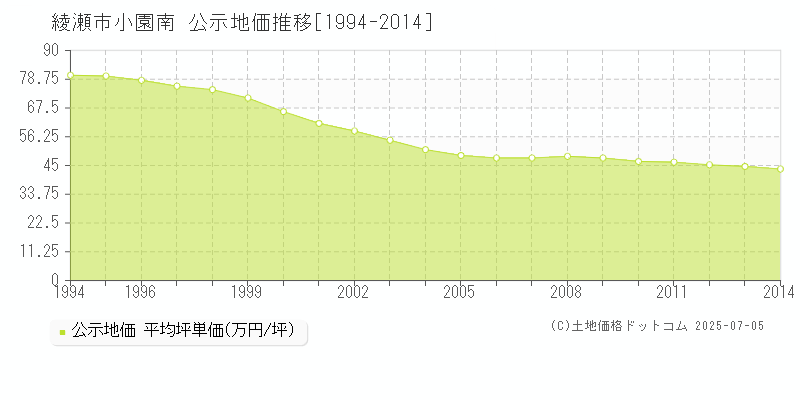 綾瀬市小園南の地価公示推移グラフ 