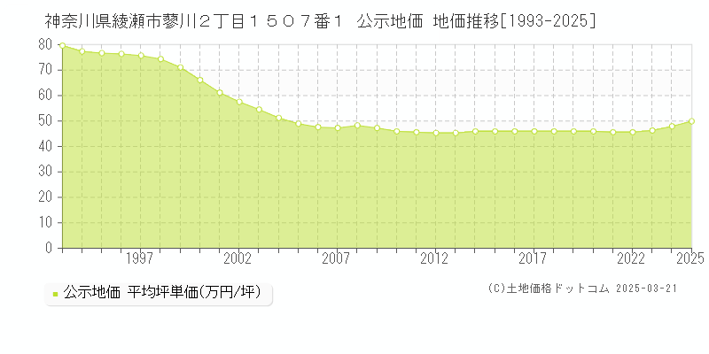 神奈川県綾瀬市蓼川２丁目１５０７番１ 公示地価 地価推移[1993-2025]
