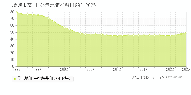蓼川(綾瀬市)の公示地価推移グラフ(坪単価)[1993-2025年]