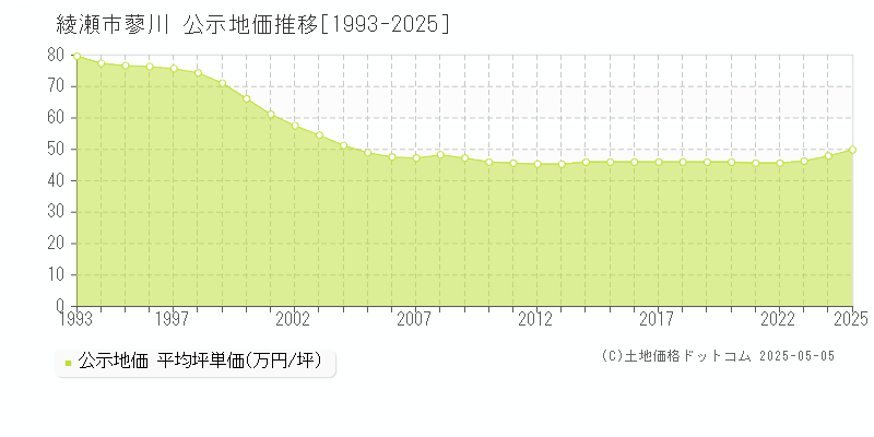 綾瀬市蓼川の地価公示推移グラフ 