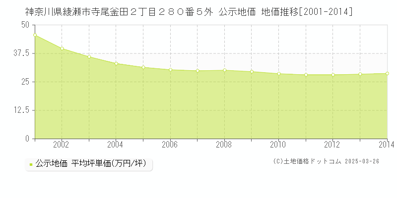 神奈川県綾瀬市寺尾釜田２丁目２８０番５外 公示地価 地価推移[2001-2014]