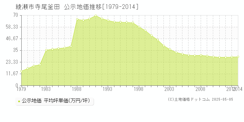 寺尾釜田(綾瀬市)の公示地価推移グラフ(坪単価)[1979-2014年]