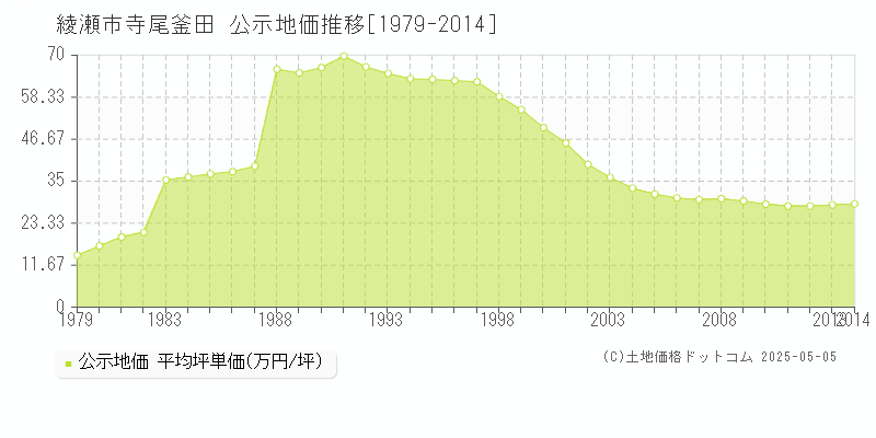 綾瀬市寺尾釜田の地価公示推移グラフ 