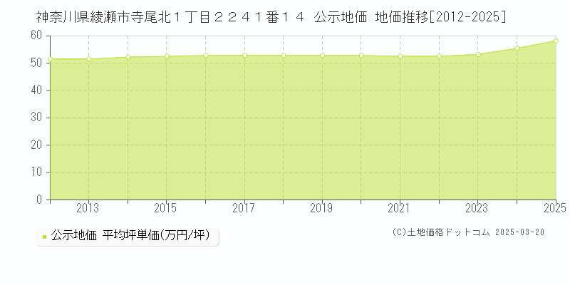 神奈川県綾瀬市寺尾北１丁目２２４１番１４ 公示地価 地価推移[2012-2025]