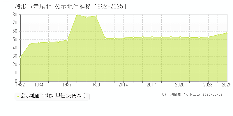 寺尾北(綾瀬市)の公示地価推移グラフ(坪単価)[1982-2025年]