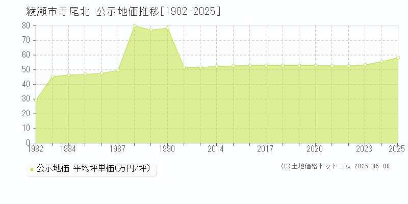 綾瀬市寺尾北の地価公示推移グラフ 