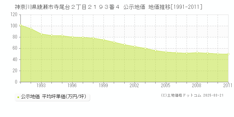 神奈川県綾瀬市寺尾台２丁目２１９３番４ 公示地価 地価推移[1991-2011]