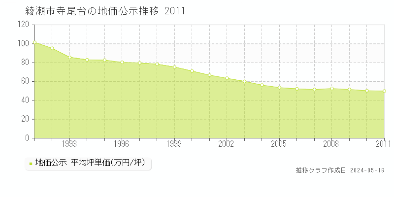綾瀬市寺尾台の地価公示推移グラフ 