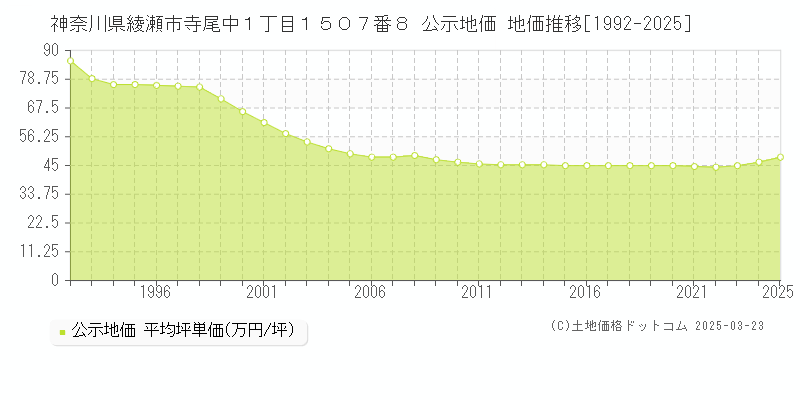 神奈川県綾瀬市寺尾中１丁目１５０７番８ 公示地価 地価推移[1992-2025]