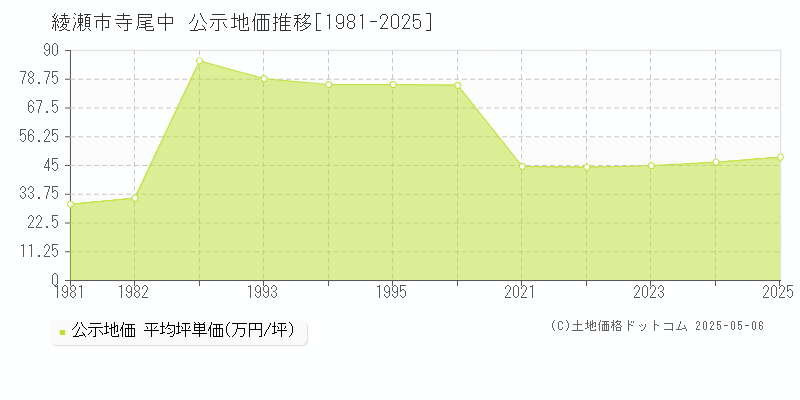 寺尾中(綾瀬市)の公示地価推移グラフ(坪単価)[1981-2025年]