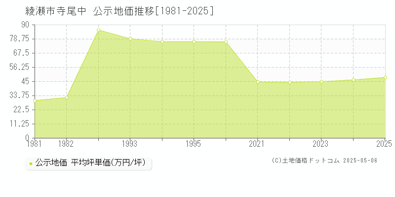 綾瀬市寺尾中の地価公示推移グラフ 