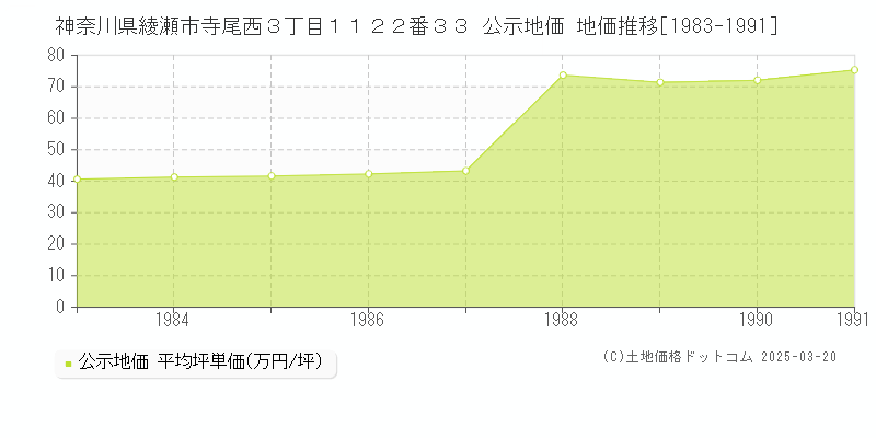 神奈川県綾瀬市寺尾西３丁目１１２２番３３ 公示地価 地価推移[1983-1991]