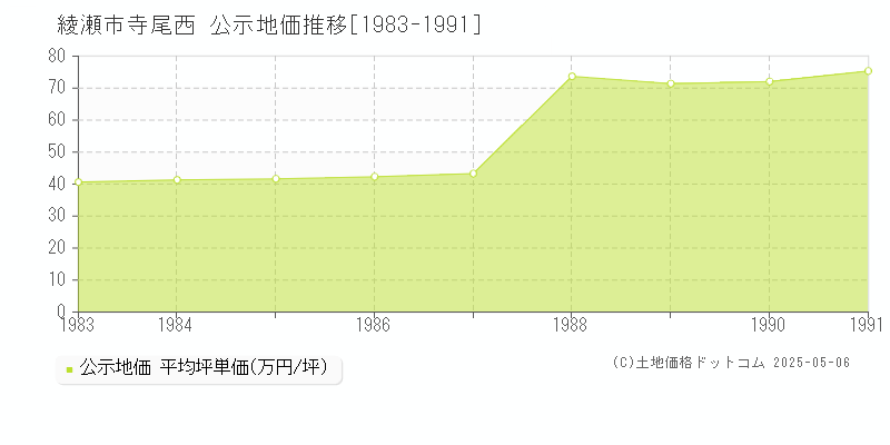 寺尾西(綾瀬市)の公示地価推移グラフ(坪単価)[1983-1991年]