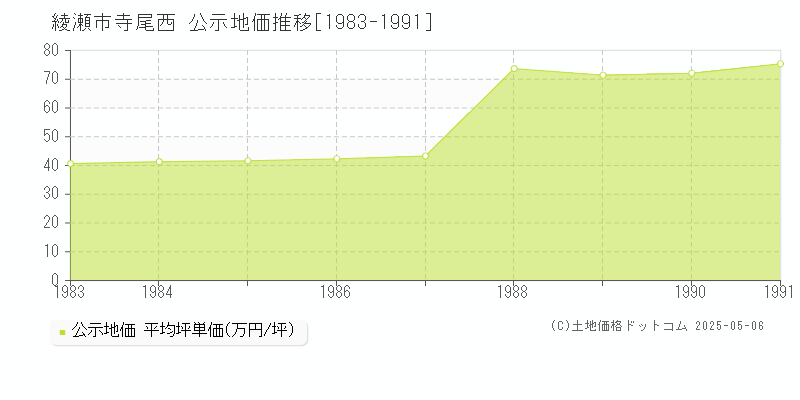 綾瀬市寺尾西の地価公示推移グラフ 