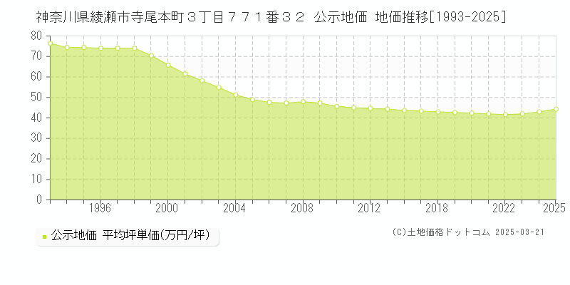 神奈川県綾瀬市寺尾本町３丁目７７１番３２ 公示地価 地価推移[1993-2025]