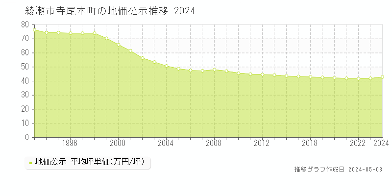 綾瀬市寺尾本町の地価公示推移グラフ 