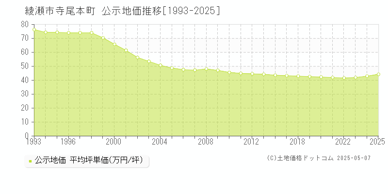 寺尾本町(綾瀬市)の公示地価推移グラフ(坪単価)[1993-2025年]