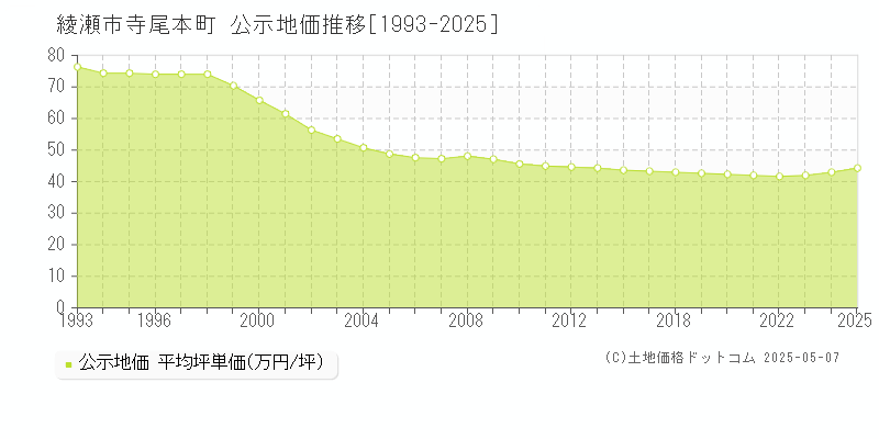 綾瀬市寺尾本町の地価公示推移グラフ 