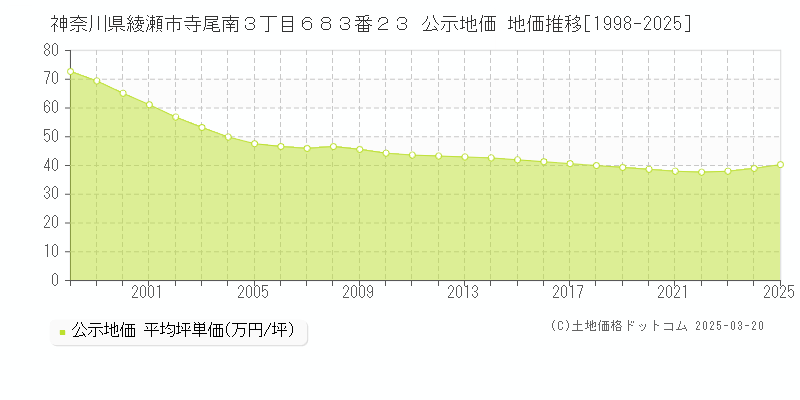 神奈川県綾瀬市寺尾南３丁目６８３番２３ 公示地価 地価推移[1998-2025]