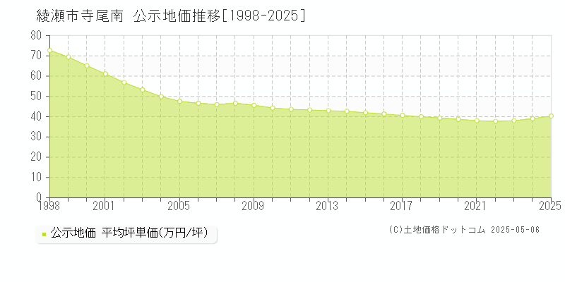 寺尾南(綾瀬市)の公示地価推移グラフ(坪単価)[1998-2025年]