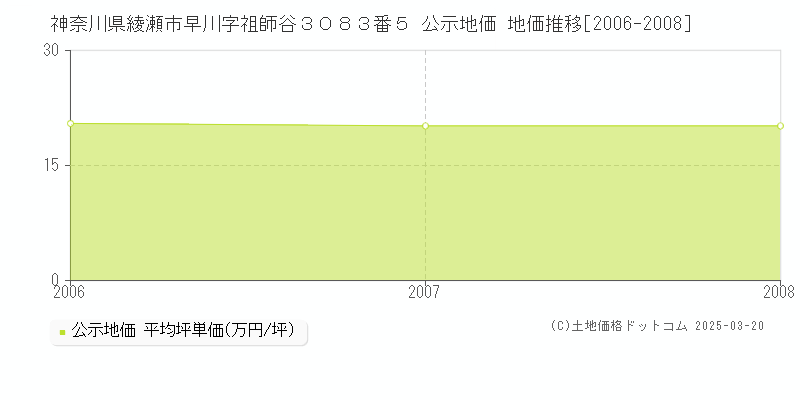 神奈川県綾瀬市早川字祖師谷３０８３番５ 公示地価 地価推移[2006-2008]